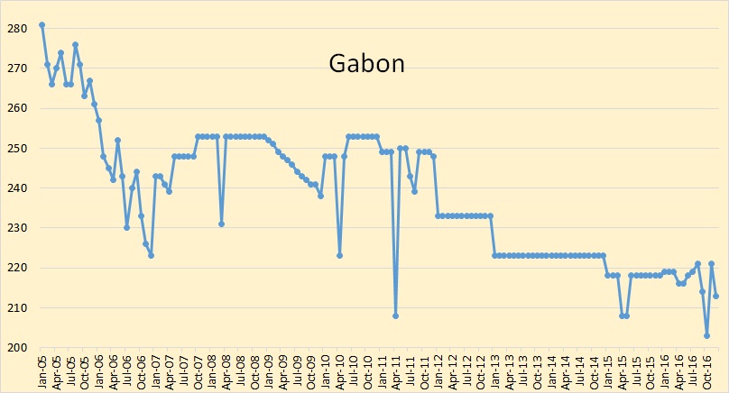 Gabon