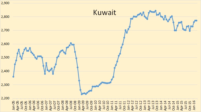 Kuwait