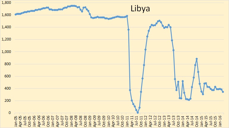 Libya