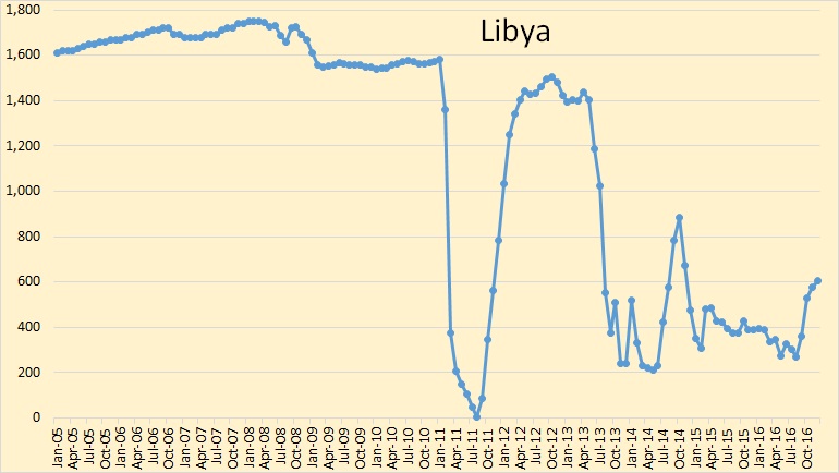 Libya