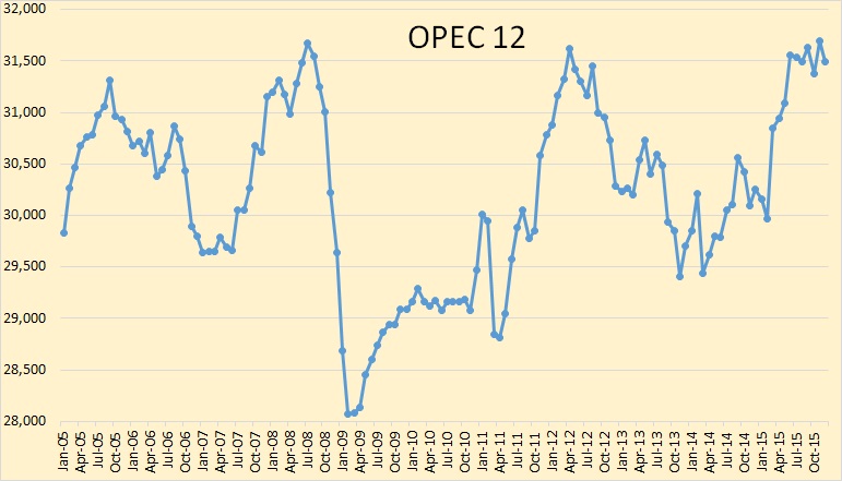 OPEC 12