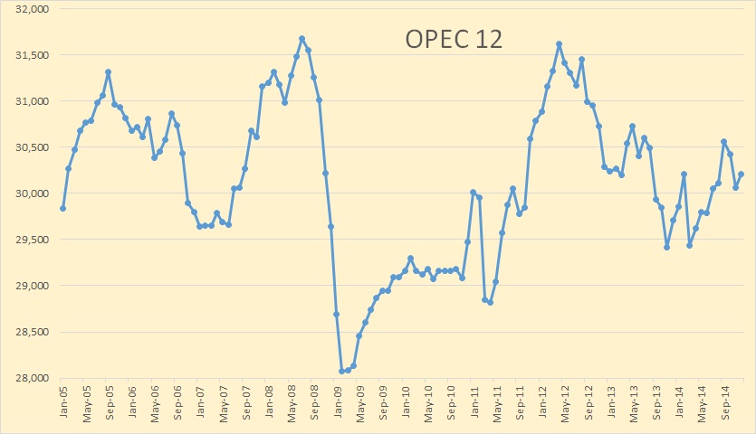 OPEC Crude Oil Production, What's Next? – Peak Oil Barrel