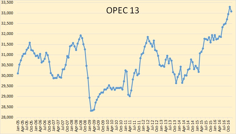 OPEC 13