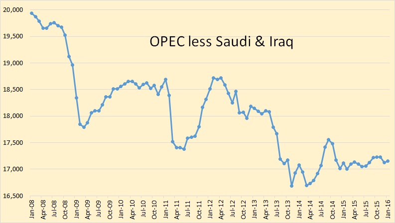 OPEC Less Saudi & Iraq