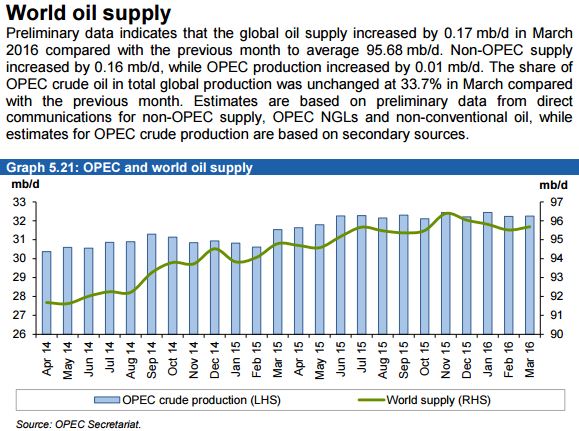 OPEC World Oil Supply