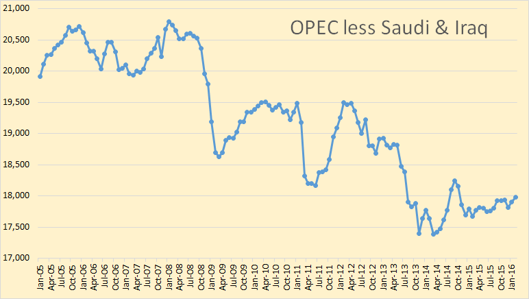 OPEC less Saudi & Iraq