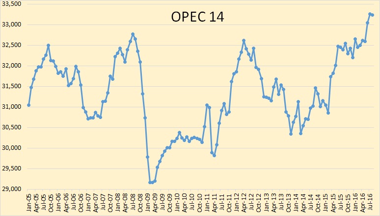 Opec Output Chart