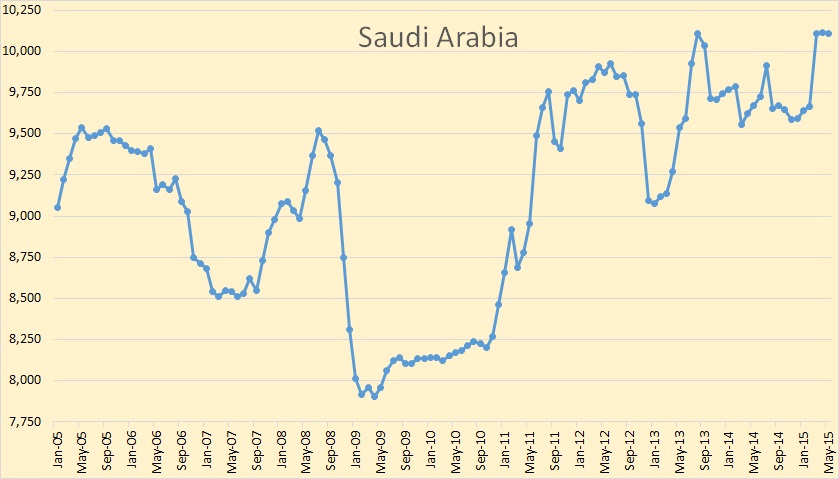 OPEC + Different EIA Data – Peak Oil Barrel