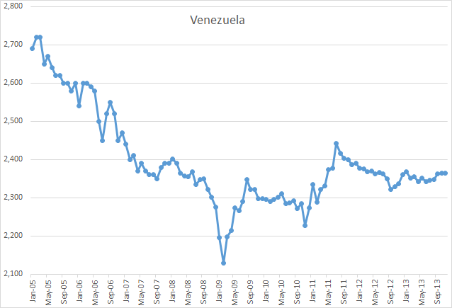 Venezuela Oil Production Chart