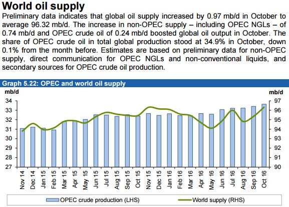 world-oil-supply