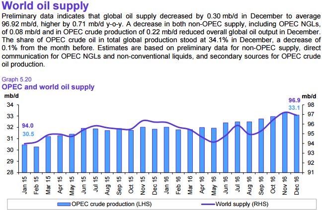 World Oil Supply