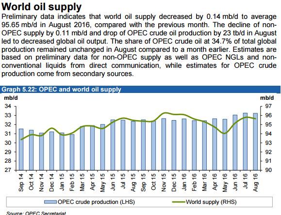 world-oil-supply
