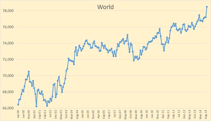 World Oil Production, September Numbers thumbnail