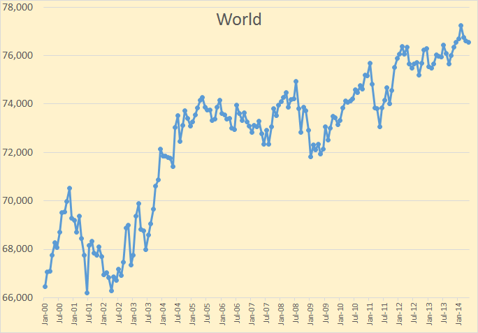 Oil Surplus Chart