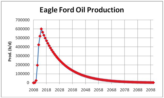 Is Eagle Ford Peaking? thumbnail