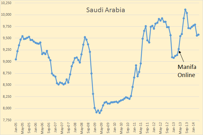 Saudi Oil Production Chart