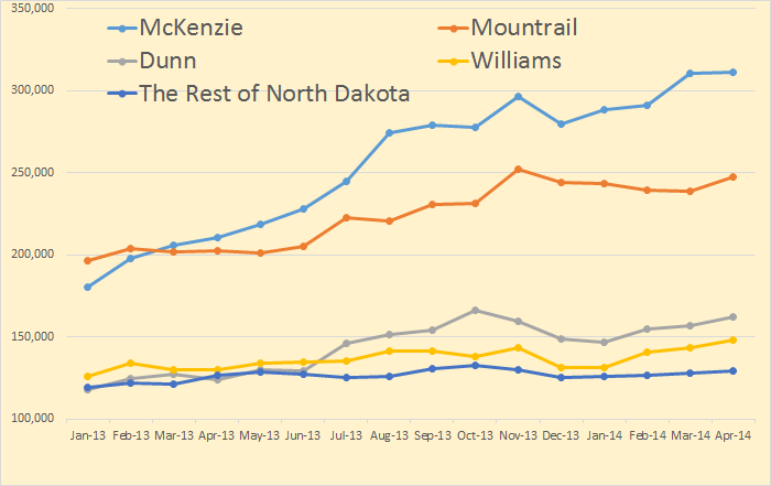 http://peakoil.com/production/north-dakota-and-the-bakken-by-county