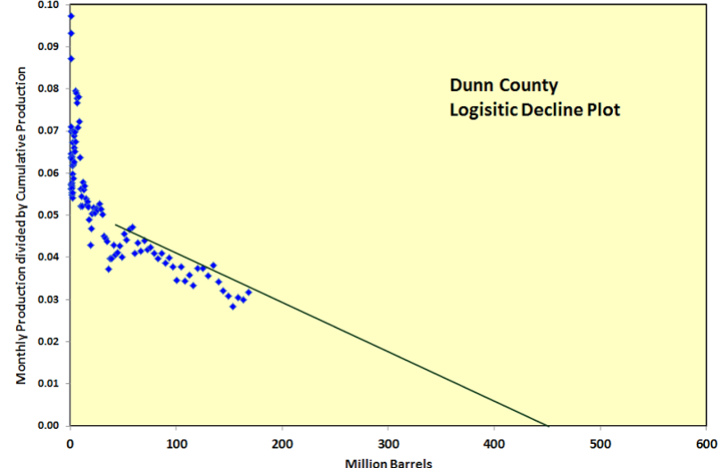 Hubbert Linearization graph. Source: Sam Foucher, ''A Different