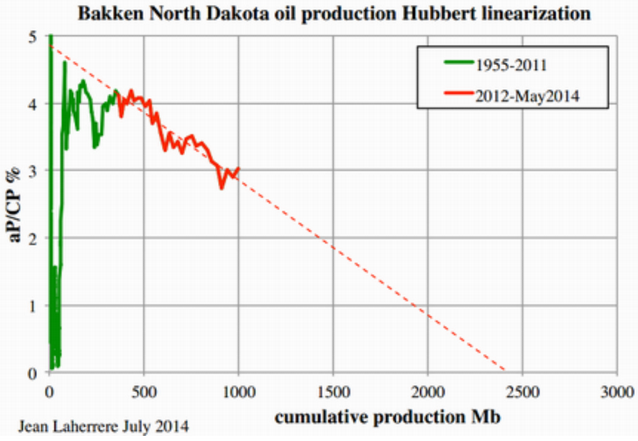 Hubbert Linearization graph. Source: Sam Foucher, ''A Different