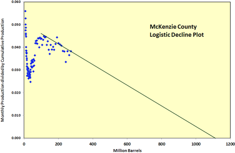 Hubbert Linearization graph. Source: Sam Foucher, ''A Different