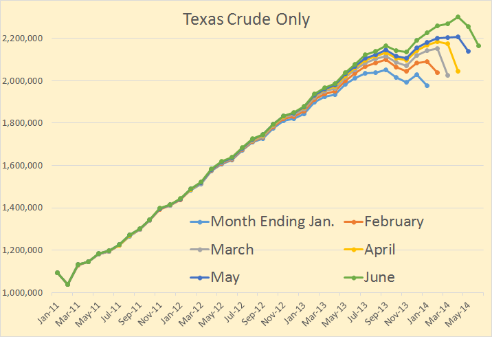 Texas Rrc Report More About Russia Peak Oil Barrel