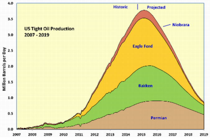US Tight Oil Production