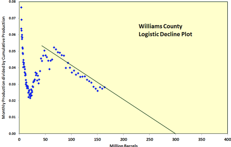 Hubbert Linearization graph. Source: Sam Foucher, ''A Different