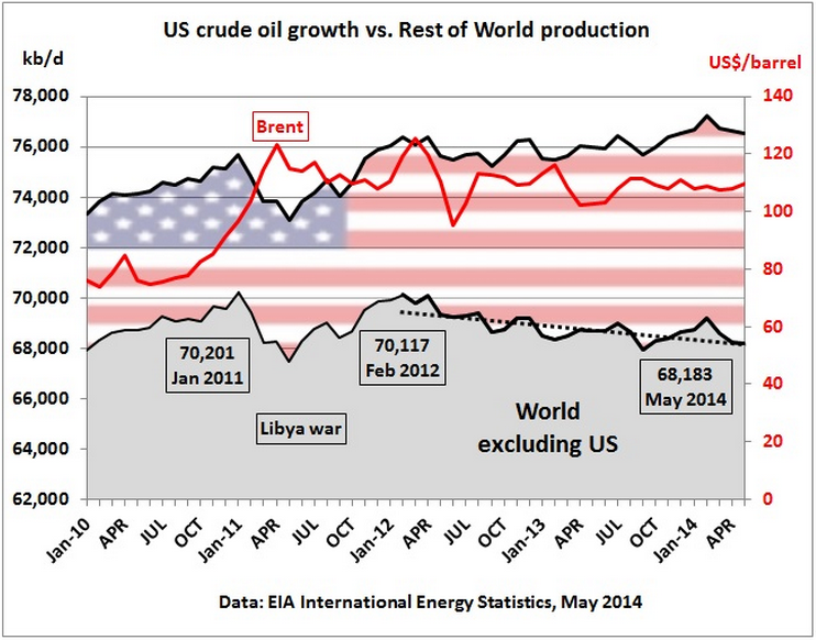 World Oil Inventory Chart