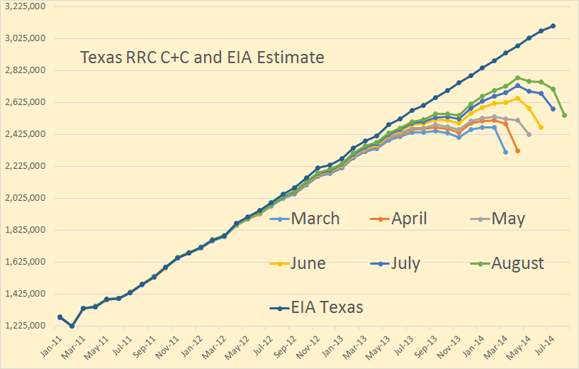 Texas RRC Oil and Gas Report, August Data – Peak Oil Barrel