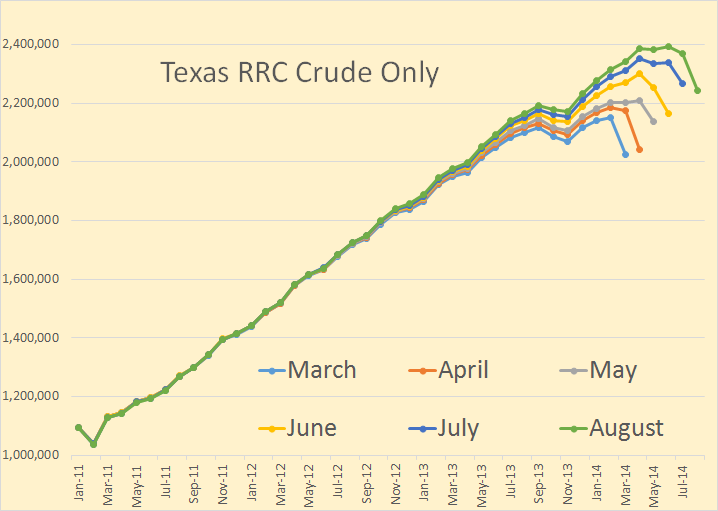 Texas RRC Oil and Gas Report, August Data Peak Oil Barrel