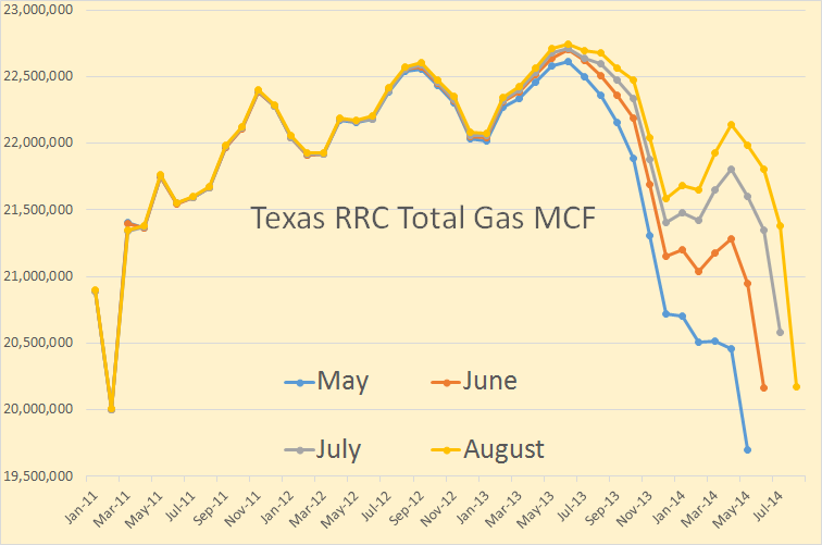 Texas RRC Oil and Gas Report, August Data Peak Oil Barrel
