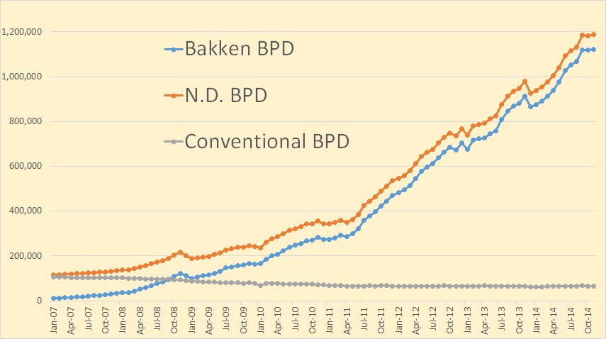 Bakken Lto Production November Data Peak Oil Barrel