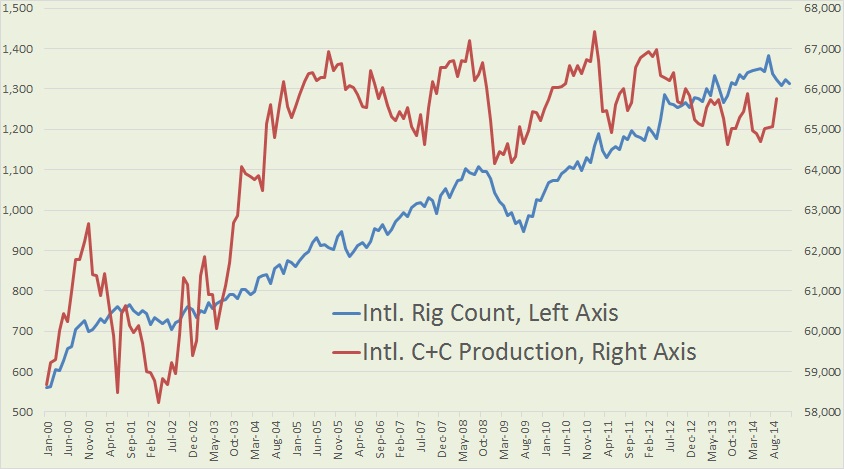 Rig Count Historical Chart