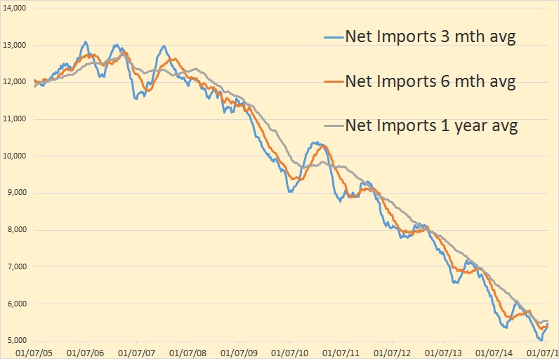 Us Oil Production And Imports Chart