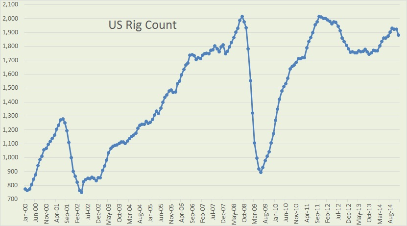 Texas Rig Count Chart