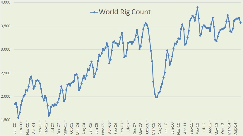 World Rig Count Chart