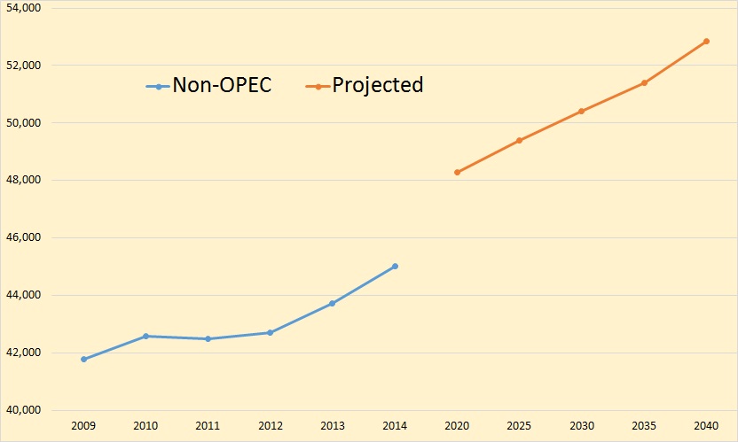 http://peakoilbarrel.com/wp-content/uploads/2015/02/EIA-Proj.-Non-OPEC.jpg