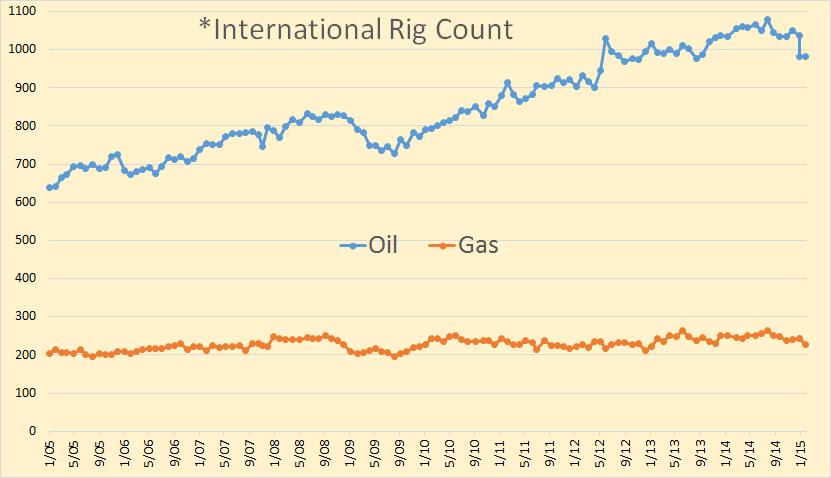 World Rig Count Chart