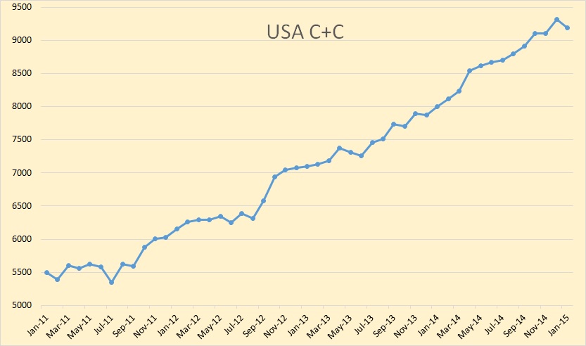 US January Production Data + Neutral Zone – Peak Oil Barrel