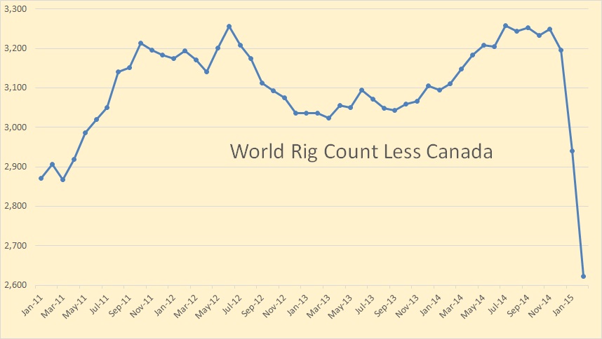 World Rig Count Chart