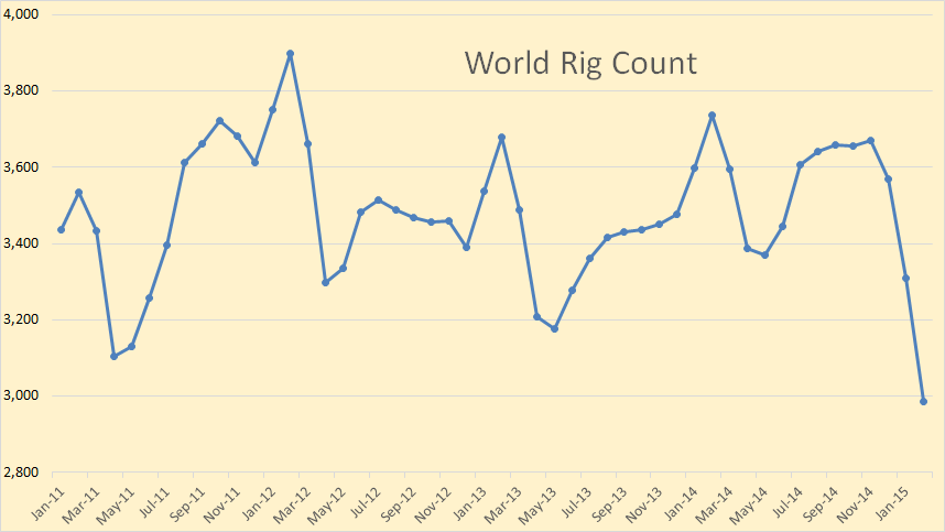 Texas Rig Count Chart