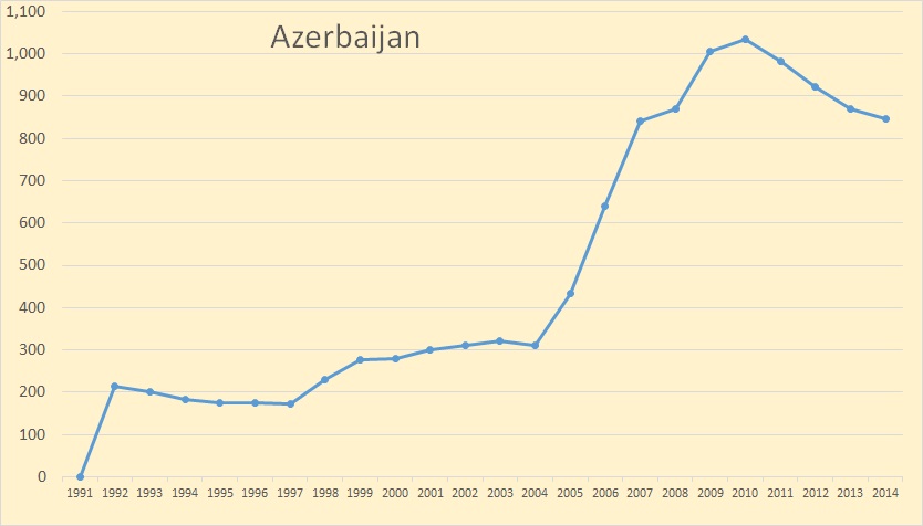 Картинки по запросу azerbaijan oil production 2016