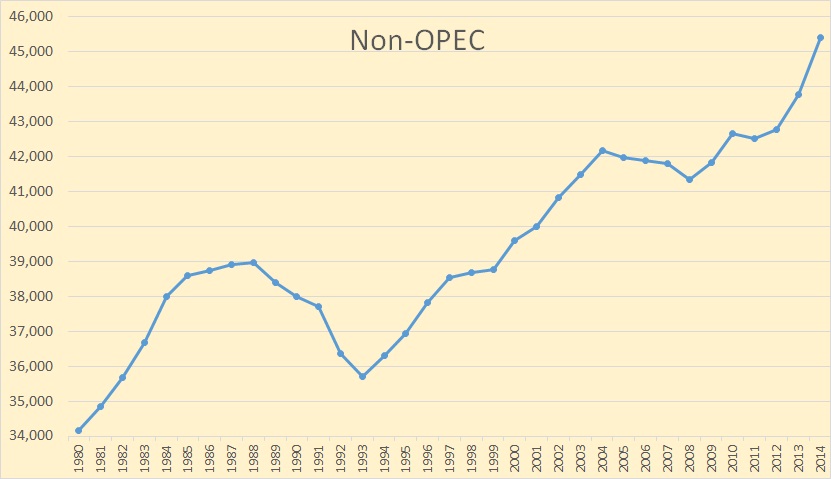 World Oil Production By Year Chart