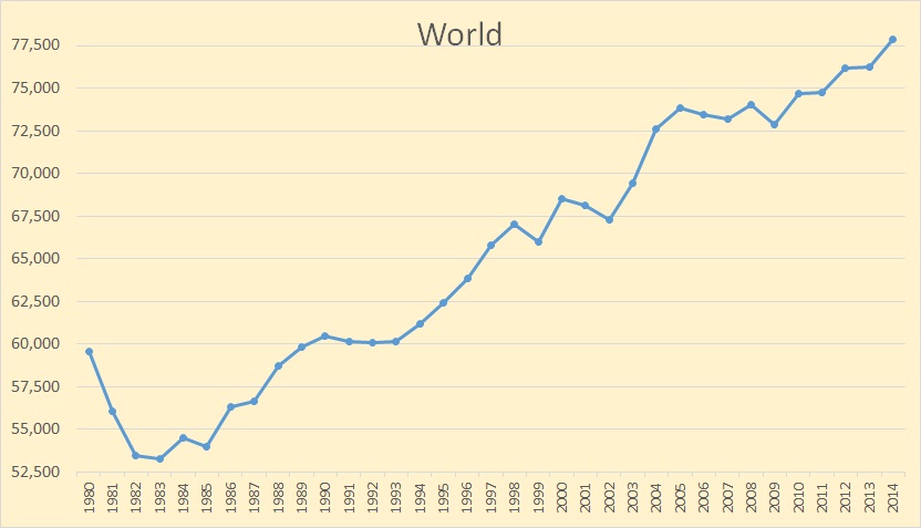 World Oil Yearly Production Charts Peak Oil News And Message Boards 9447