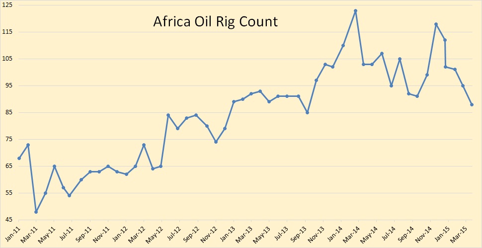 International Oil Rig Counts – Peak Oil Barrel