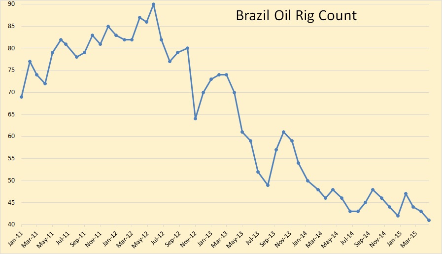 Brazil oil