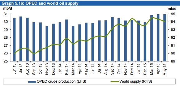 OPEC + Different EIA Data – Peak Oil Barrel