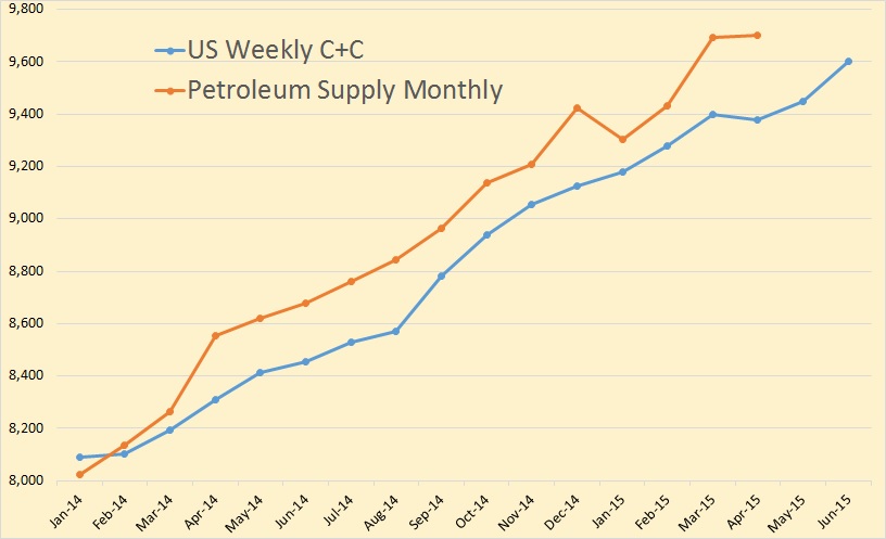 The EIA's Questionable Numbers – Peak Oil Barrel