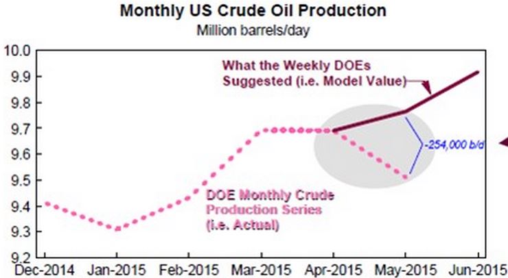 EIA Capitulates