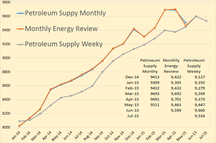 http://peakoilbarrel.com/wp-content/uploads/2015/08/Petroleum-Supply-Monthly.png